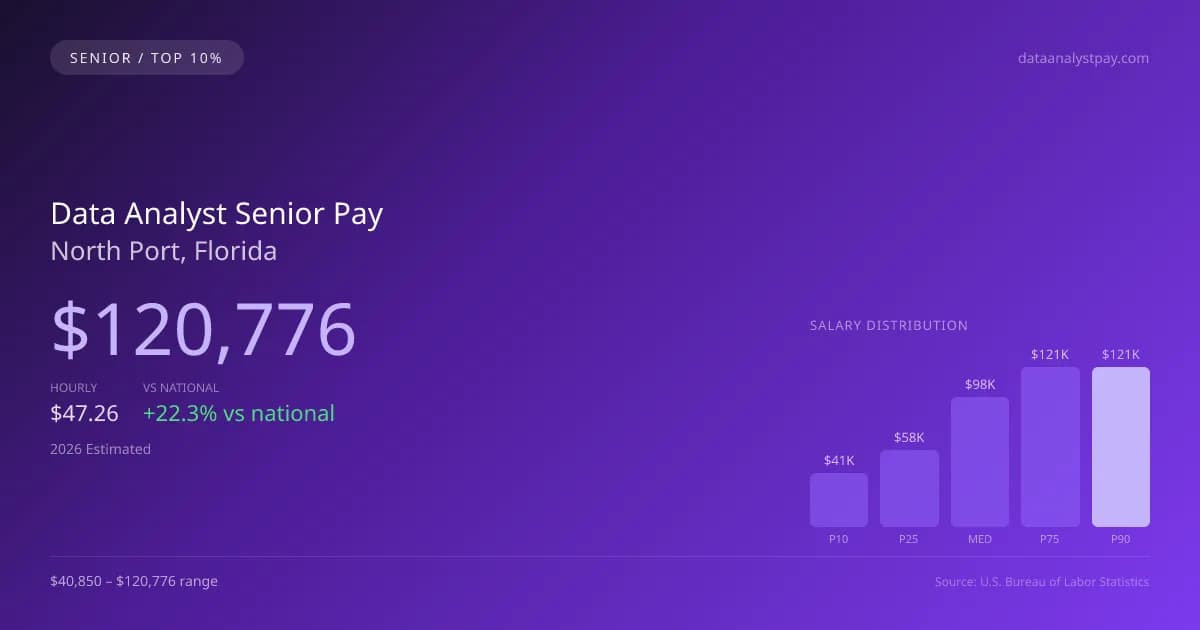 Data Analyst Senior Salary in North Port, FL — 2026 est., based on 2025 BLS