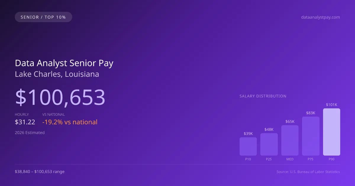 Data Analyst Senior Salary in Lake Charles, LA — 2026 est., based on 2025 BLS