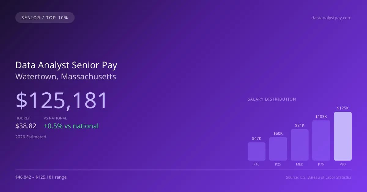 Data Analyst Senior Salary in Watertown, MA — 2026 est., based on 2025 BLS
