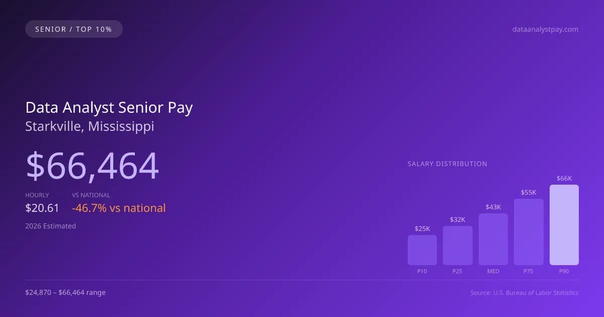 Data Analyst Senior Salary in Starkville, MS — 2026 est., based on 2025 BLS