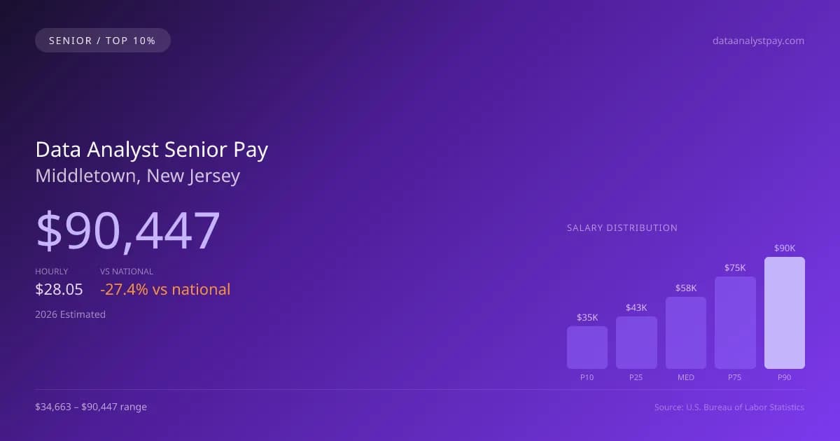 Data Analyst Senior Salary in Middletown, NJ — 2026 est., based on 2025 BLS