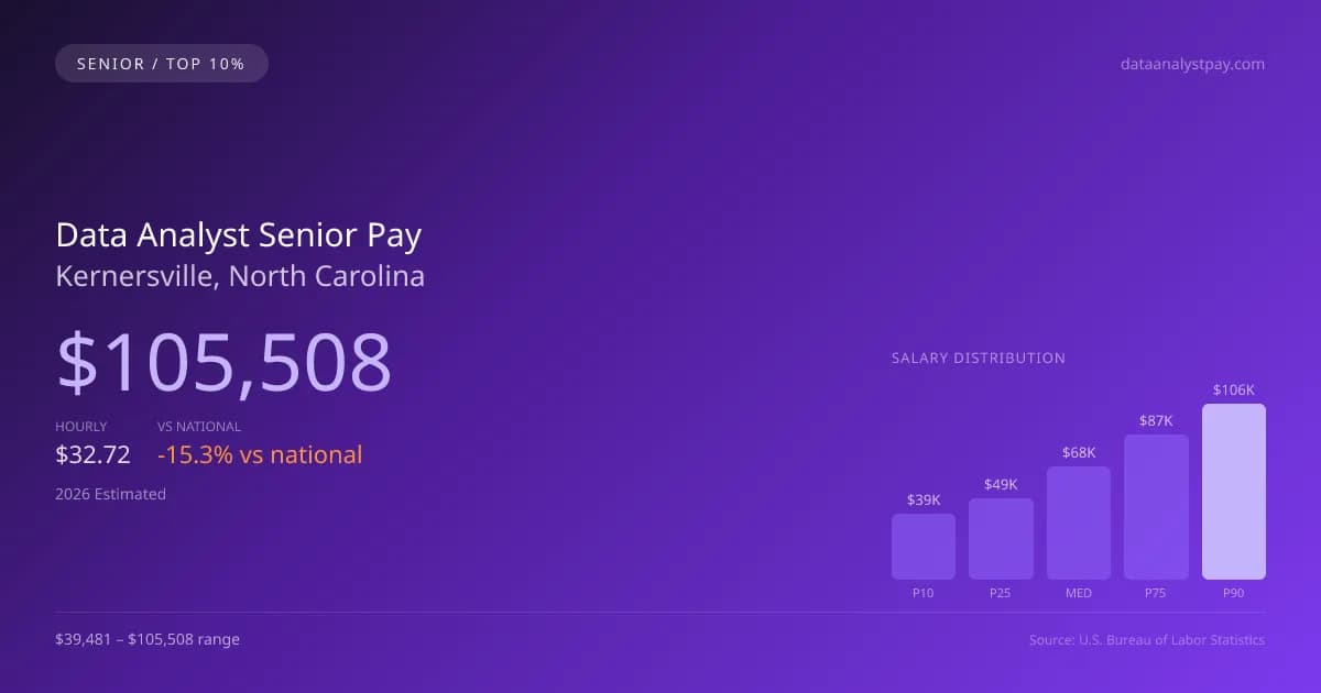 Data Analyst Senior Salary in Kernersville, NC — 2026 est., based on 2025 BLS