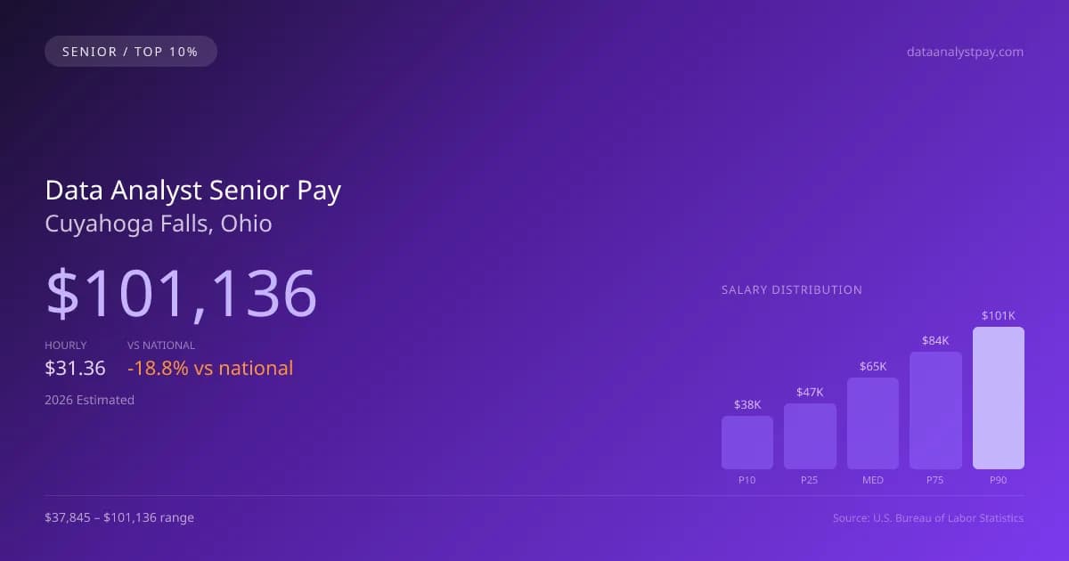 Data Analyst Senior Salary in Cuyahoga Falls, OH — 2026 est., based on 2025 BLS