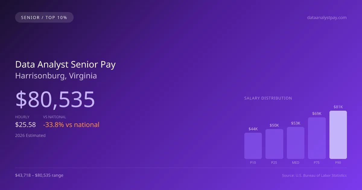 Data Analyst Senior Salary in Harrisonburg, VA — 2026 est., based on 2025 BLS
