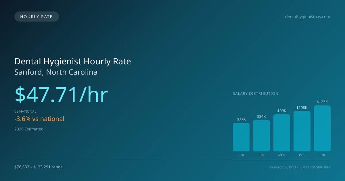 Dental Hygienist Hourly Rate in Sanford, NC — 2026 est., based on 2025 BLS