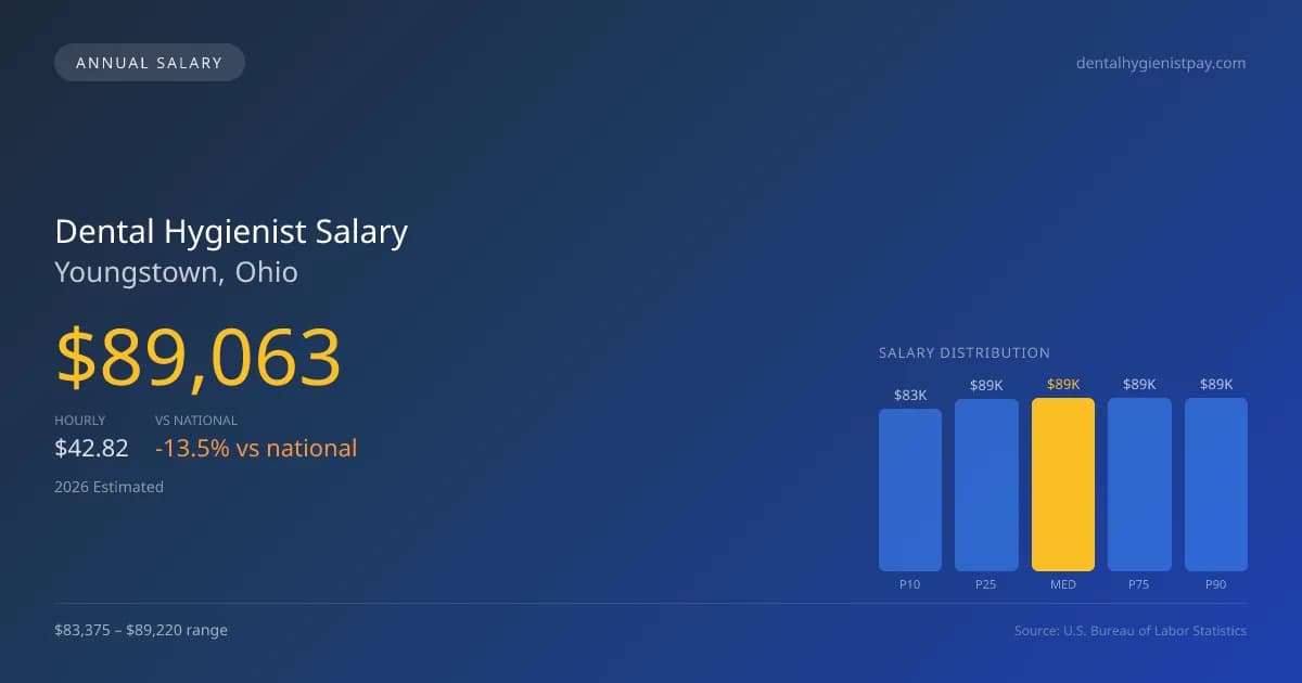 Dental Hygienist Salary in Youngstown, OH — 2026 est., based on 2025 BLS