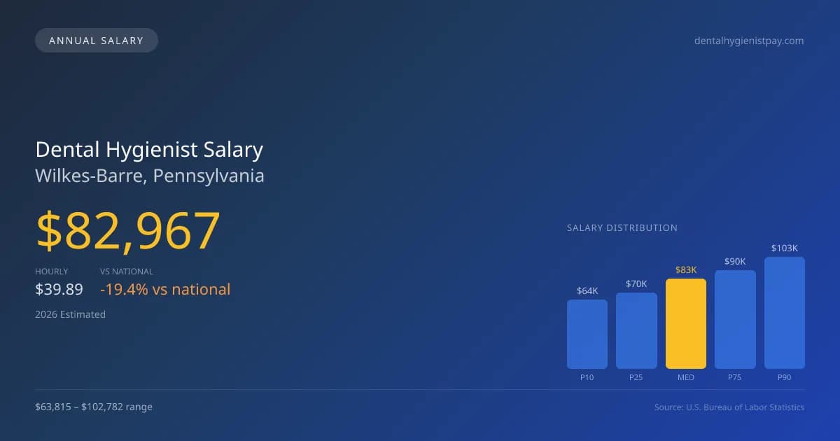 Dental Hygienist Salary in Wilkes-Barre, PA — 2026 est., based on 2025 BLS