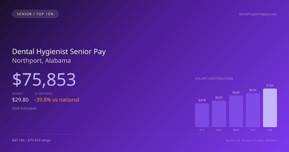 Dental Hygienist Senior Salary in Northport, AL — 2026 est., based on 2025 BLS