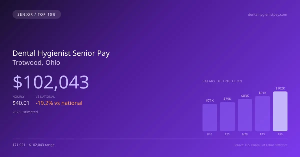 Dental Hygienist Senior Salary in Trotwood, OH — 2026 est., based on 2025 BLS