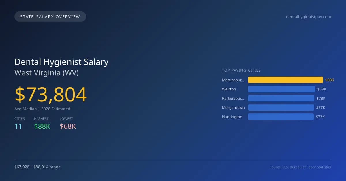 Dental Hygienist Salary in West Virginia - 2025 BLS Data Infographic