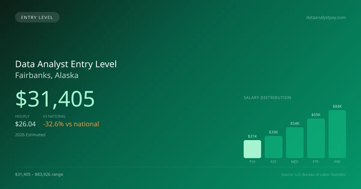 Data Analyst Entry Level Salary in Fairbanks, AK — 2026 est., based on 2025 BLS
