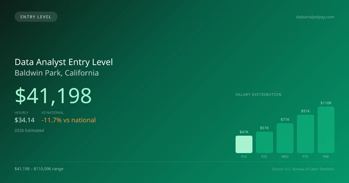 Data Analyst Entry Level Salary in Baldwin Park, CA — 2026 est., based on 2025 BLS