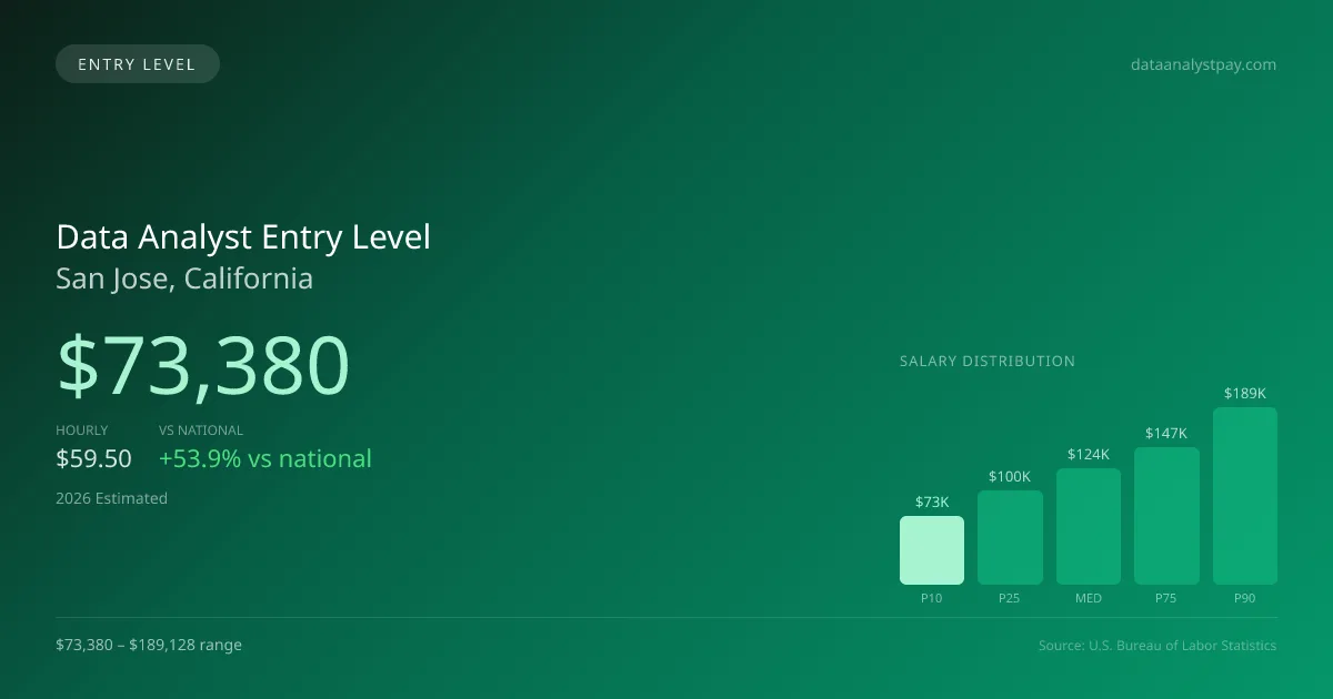 Data Analyst Entry Level Salary in San Jose, CA — 2026 est., based on 2025 BLS