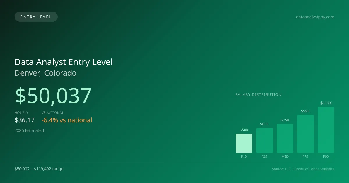 Data Analyst Entry Level Salary in Denver, CO — 2026 est., based on 2025 BLS