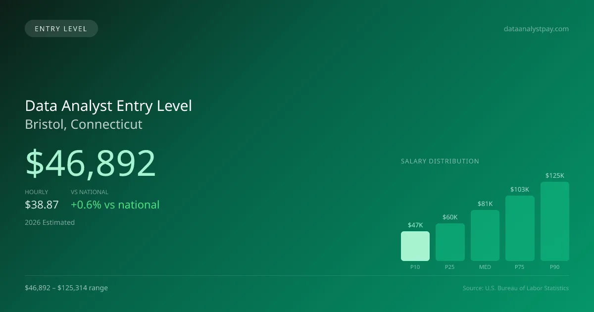 Data Analyst Entry Level Salary in Bristol, CT — 2026 est., based on 2025 BLS