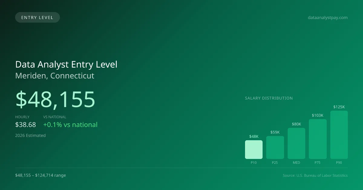 Data Analyst Entry Level Salary in Meriden, CT — 2026 est., based on 2025 BLS