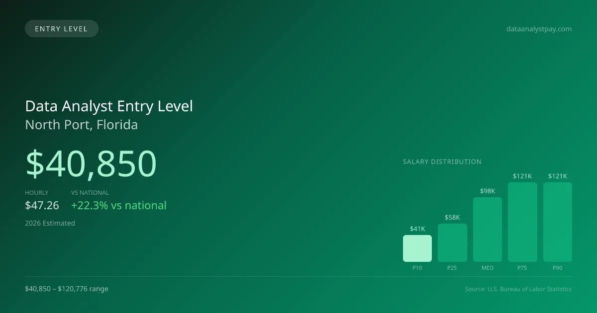Data Analyst Entry Level Salary in North Port, FL — 2026 est., based on 2025 BLS