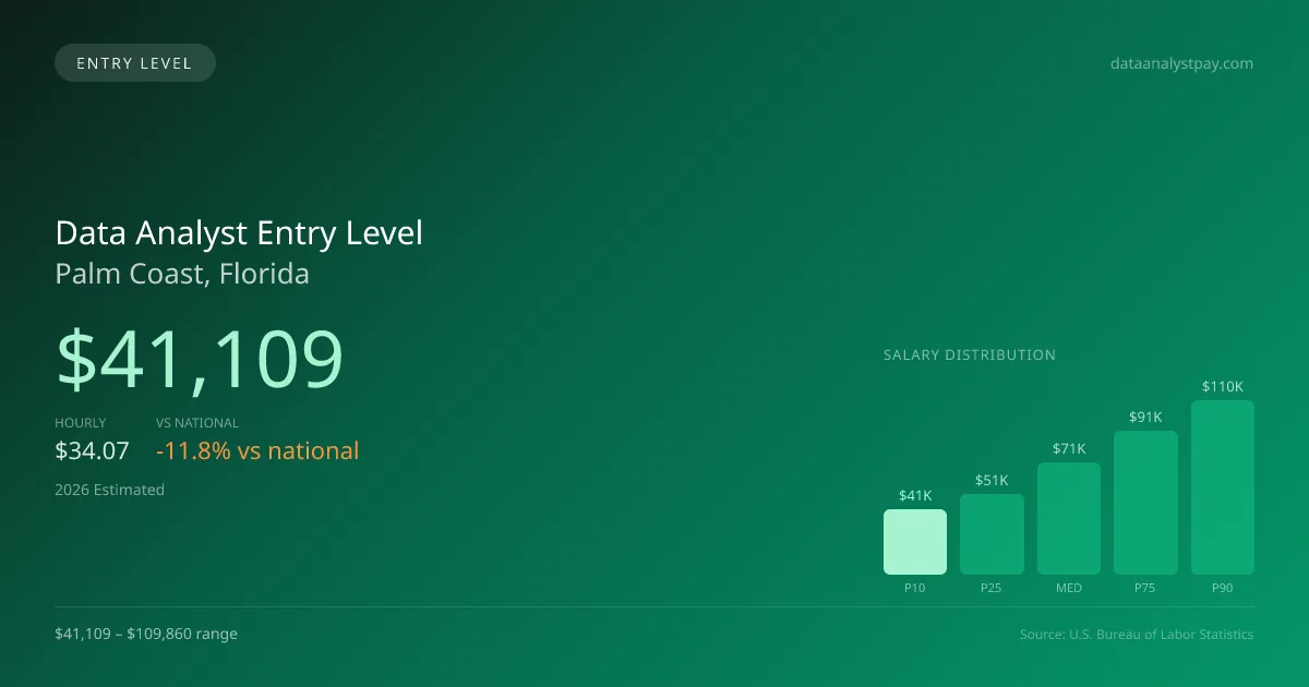 Data Analyst Entry Level Salary in Palm Coast, FL — 2026 est., based on 2025 BLS