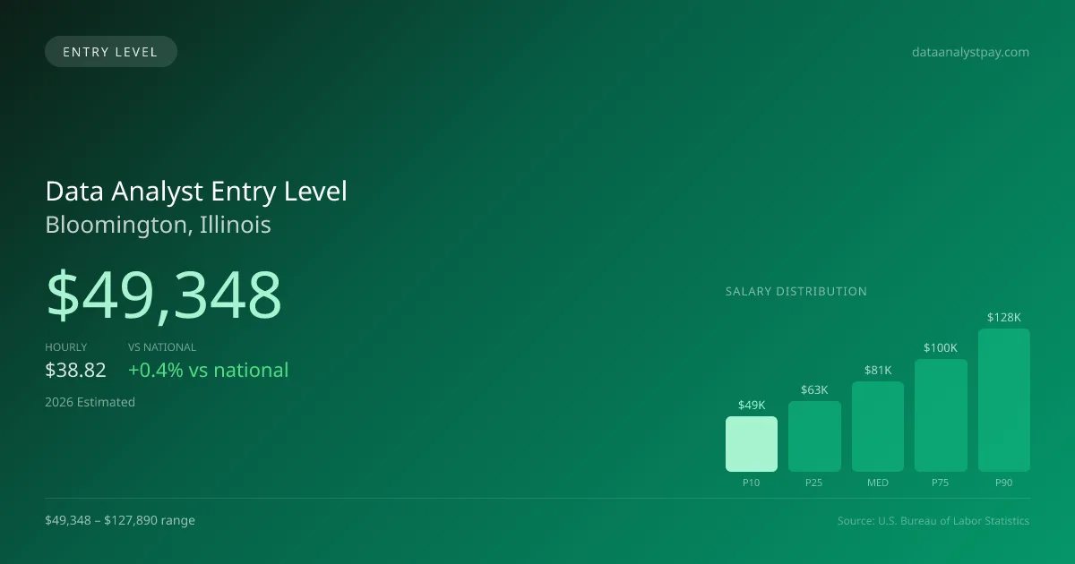 Data Analyst Entry Level Salary in Bloomington, IL — 2026 est., based on 2025 BLS