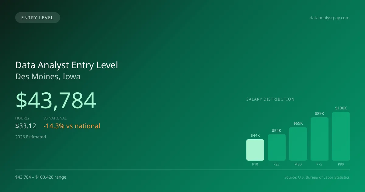 Data Analyst Entry Level Salary in Des Moines, IA — 2026 est., based on 2025 BLS
