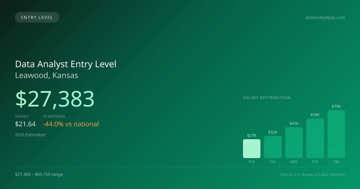 Data Analyst Entry Level Salary in Leawood, KS — 2026 est., based on 2025 BLS