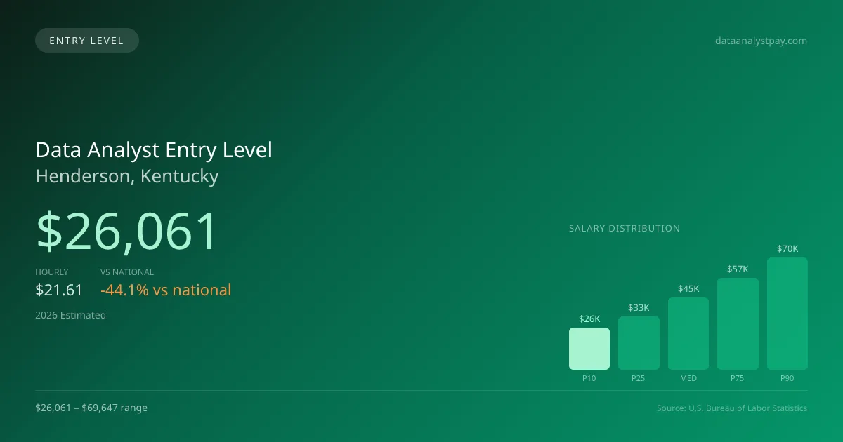 Data Analyst Entry Level Salary in Henderson, KY — 2026 est., based on 2025 BLS