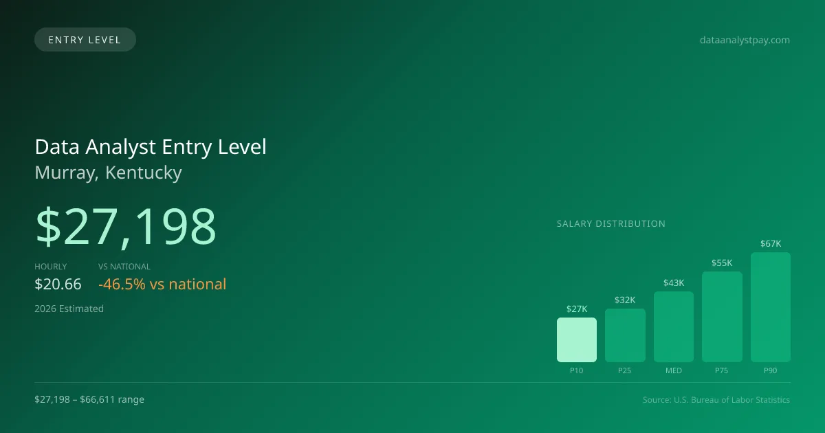 Data Analyst Entry Level Salary in Murray, KY — 2026 est., based on 2025 BLS