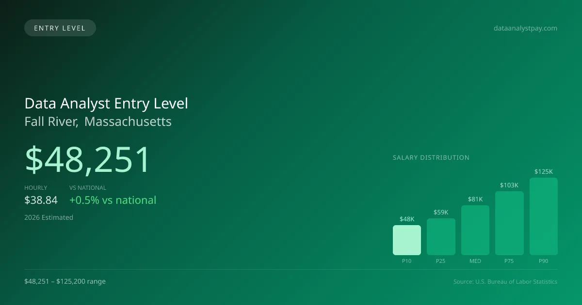 Data Analyst Entry Level Salary in Fall River, MA — 2026 est., based on 2025 BLS
