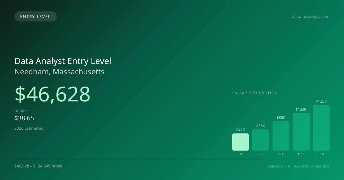 Data Analyst Entry Level Salary in Needham, MA — 2026 est., based on 2025 BLS