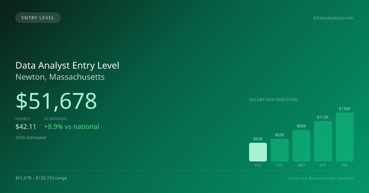 Data Analyst Entry Level Salary in Newton, MA — 2026 est., based on 2025 BLS
