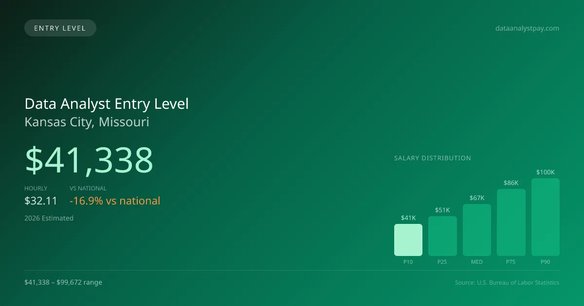Data Analyst Entry Level Salary in Kansas City, MO — 2026 est., based on 2025 BLS