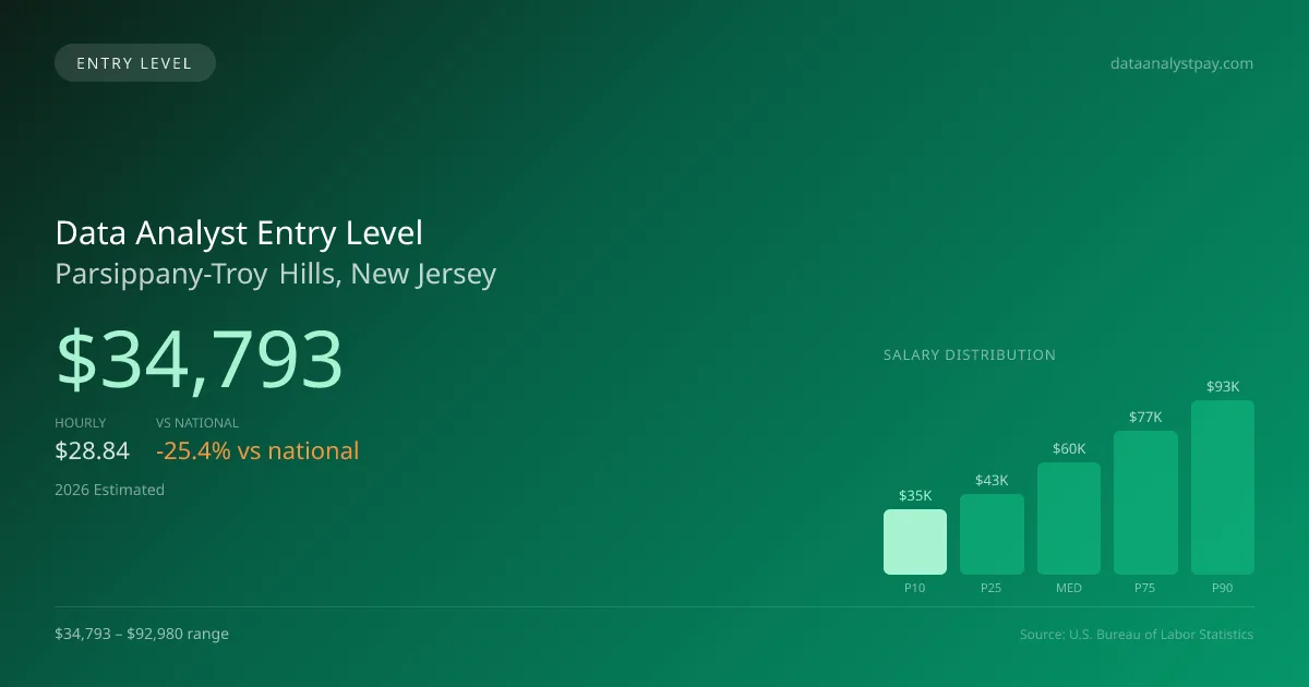 Data Analyst Entry Level Salary in Parsippany-Troy Hills, NJ — 2026 est., based on 2025 BLS