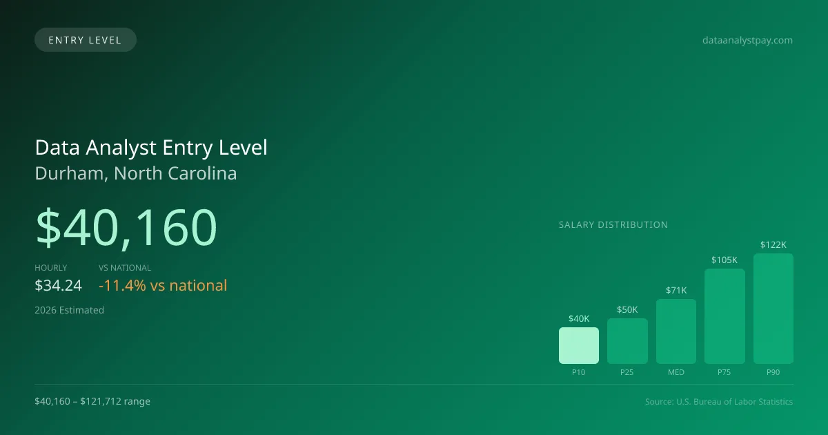 Data Analyst Entry Level Salary in Durham, NC — 2026 est., based on 2025 BLS
