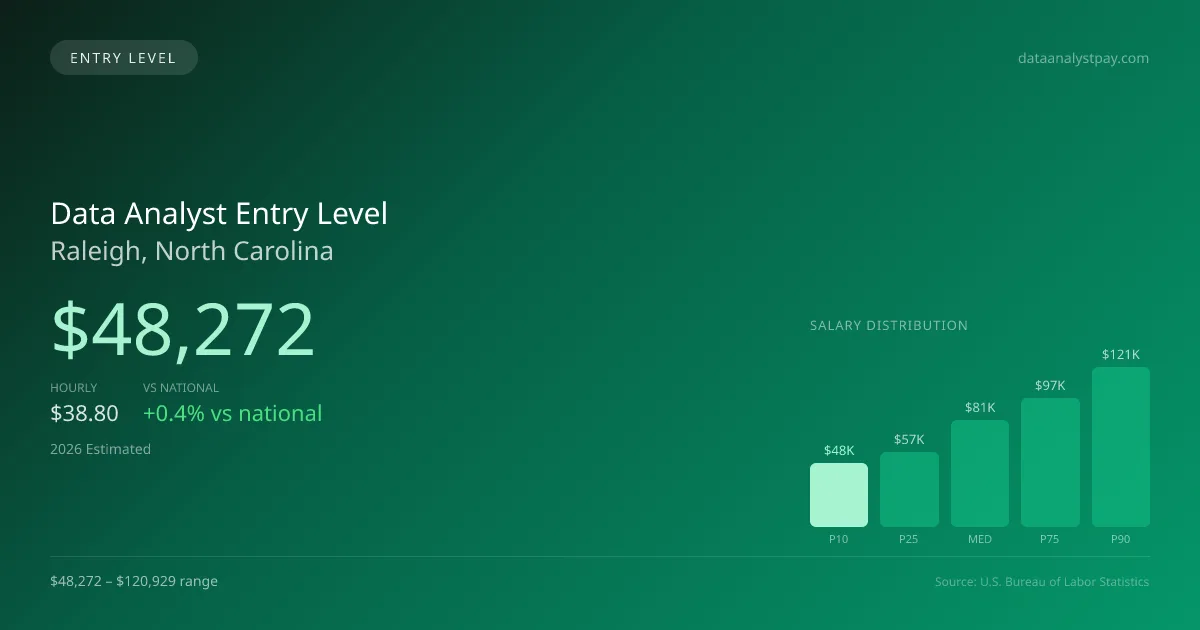 Data Analyst Entry Level Salary in Raleigh, NC — 2026 est., based on 2025 BLS