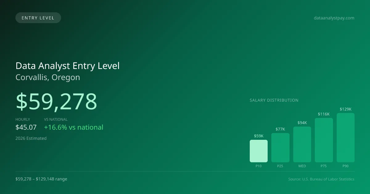 Data Analyst Entry Level Salary in Corvallis, OR — 2026 est., based on 2025 BLS