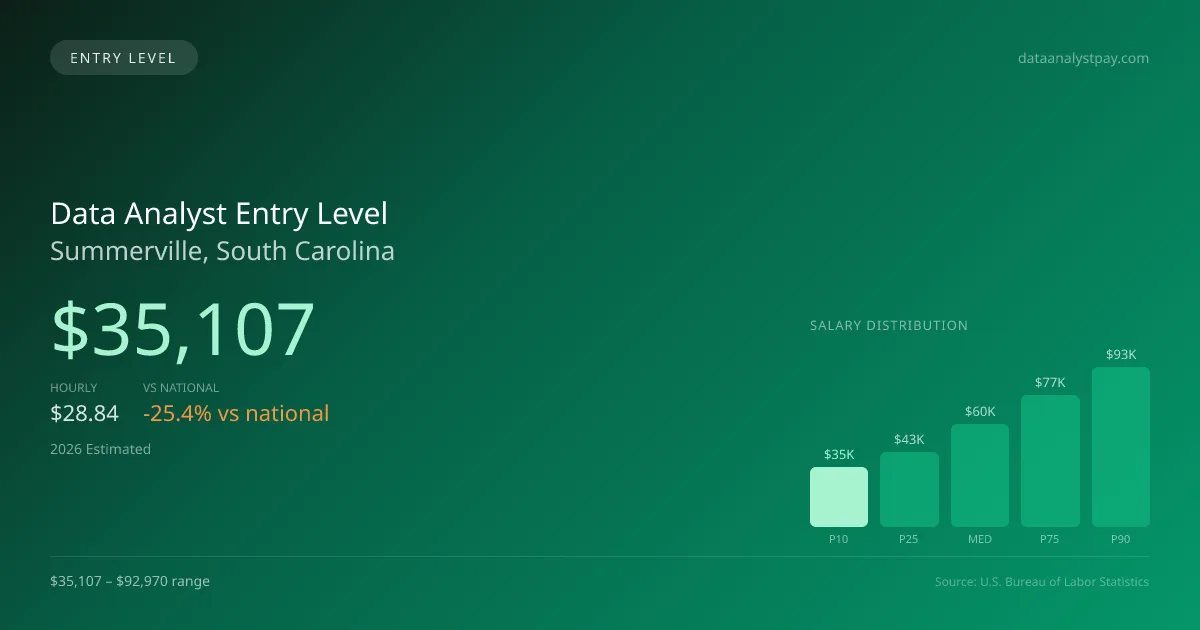Data Analyst Entry Level Salary in Summerville, SC — 2026 est., based on 2025 BLS