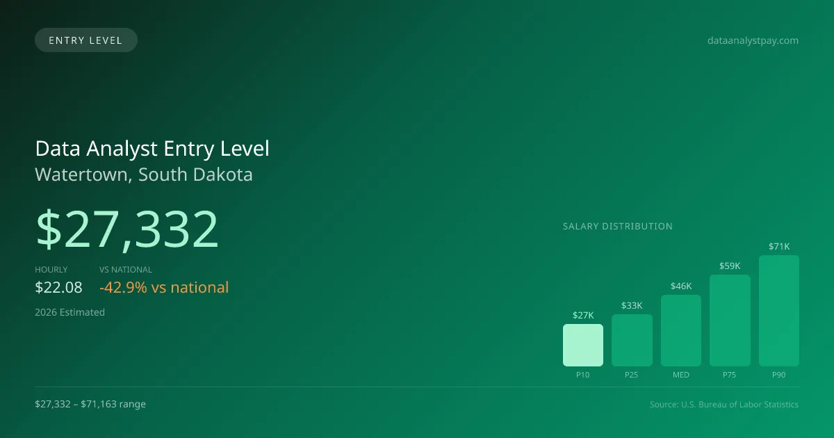 Data Analyst Entry Level Salary in Watertown, SD — 2026 est., based on 2025 BLS