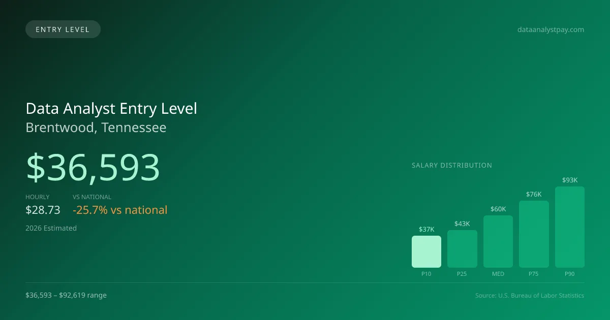 Data Analyst Entry Level Salary in Brentwood, TN — 2026 est., based on 2025 BLS