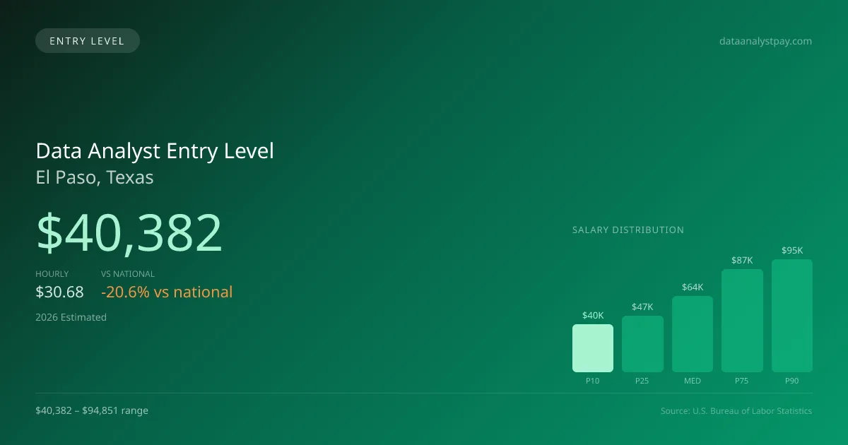 Data Analyst Entry Level Salary in El Paso, TX — 2026 est., based on 2025 BLS