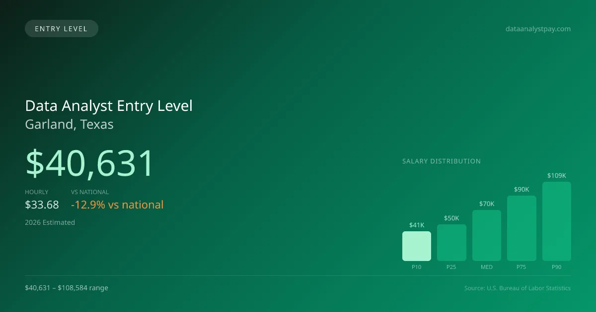 Data Analyst Entry Level Salary in Garland, TX — 2026 est., based on 2025 BLS