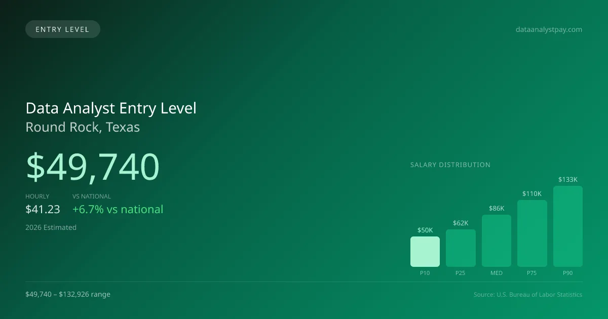 Data Analyst Entry Level Salary in Round Rock, TX — 2026 est., based on 2025 BLS