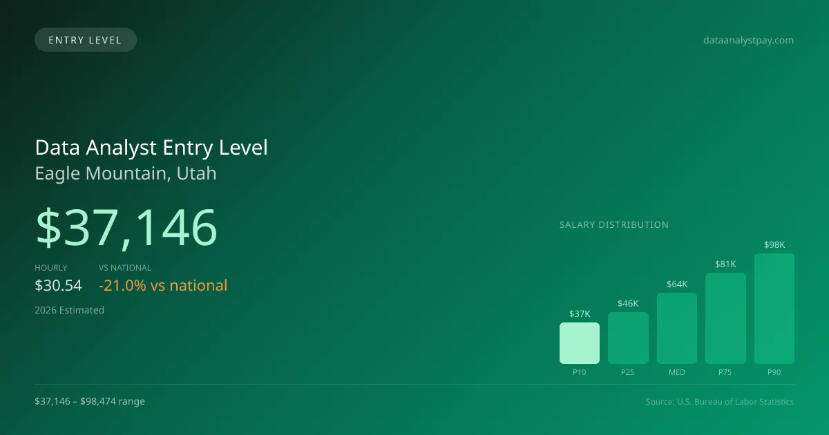 Data Analyst Entry Level Salary in Eagle Mountain, UT — 2026 est., based on 2025 BLS