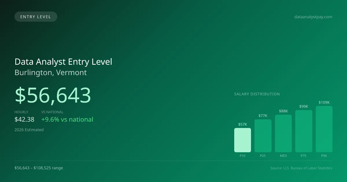 Data Analyst Entry Level Salary in Burlington, VT — 2026 est., based on 2025 BLS