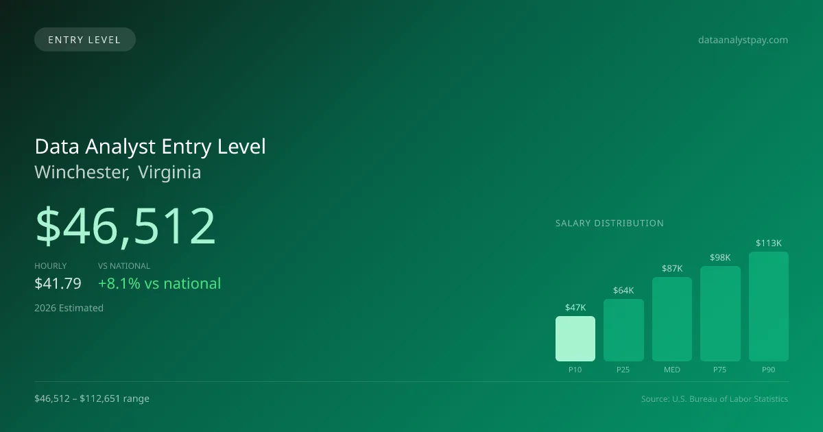 Data Analyst Entry Level Salary in Winchester, VA — 2026 est., based on 2025 BLS