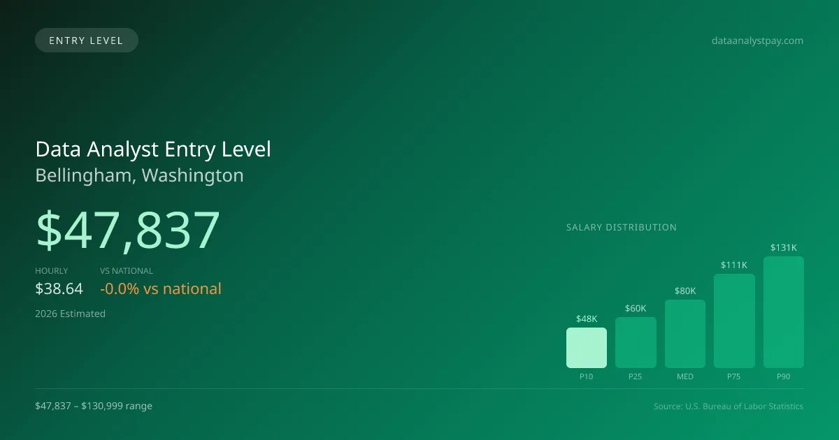 Data Analyst Entry Level Salary in Bellingham, WA — 2026 est., based on 2025 BLS
