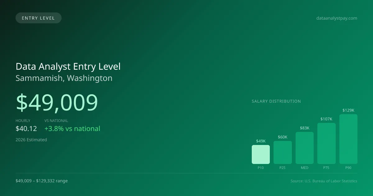 Data Analyst Entry Level Salary in Sammamish, WA — 2026 est., based on 2025 BLS