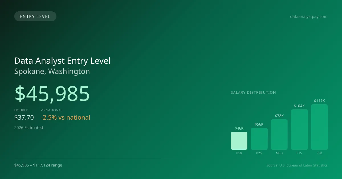 Data Analyst Entry Level Salary in Spokane, WA — 2026 est., based on 2025 BLS