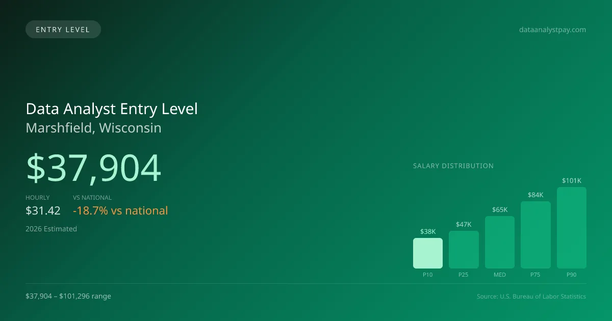 Data Analyst Entry Level Salary in Marshfield, WI — 2026 est., based on 2025 BLS