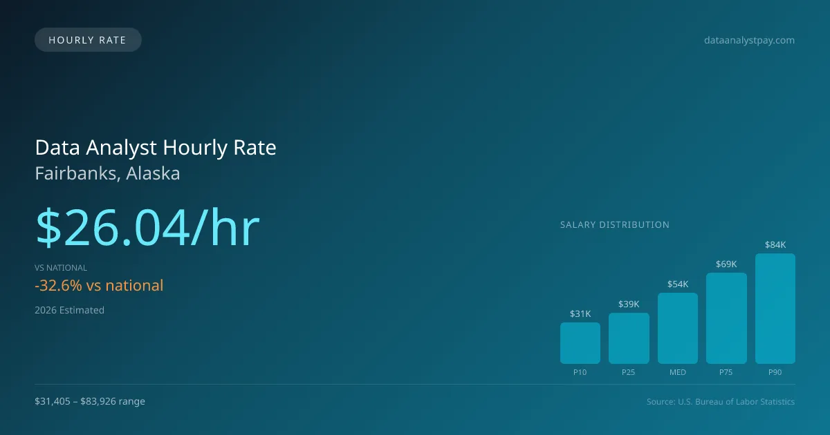Data Analyst Hourly Rate in Fairbanks, AK — 2026 est., based on 2025 BLS
