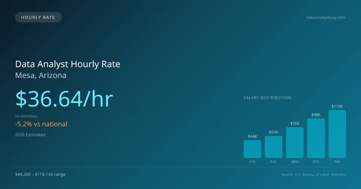 Data Analyst Hourly Rate in Mesa, AZ — 2026 est., based on 2025 BLS